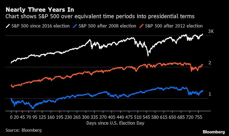 Chart showing stock market performance over the first three years of recent presidents' terms