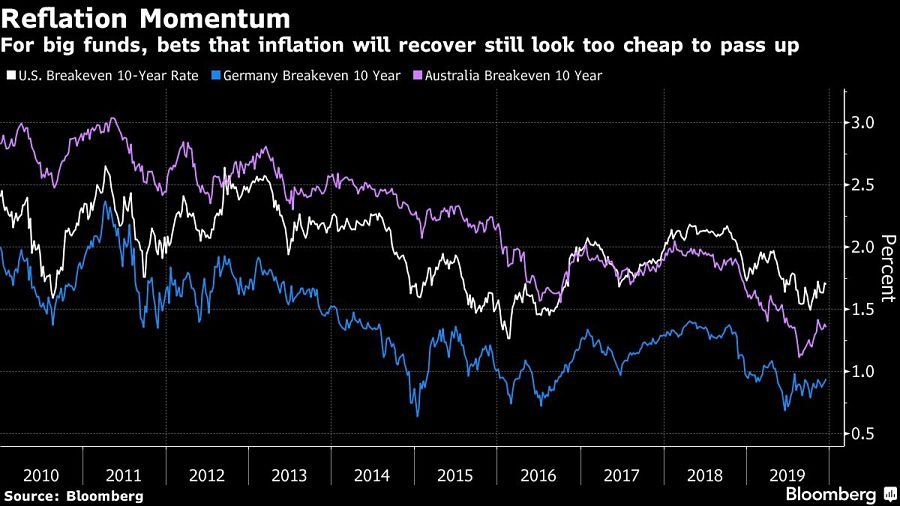 Reflation-chart-1-inflation-bets