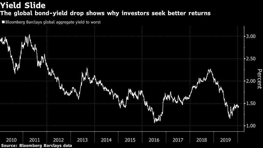 yield-slide-chart-amateur-investors-taking-risks