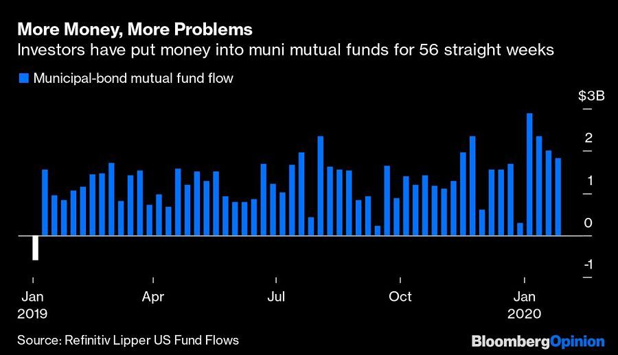 big-inflows-muni-funds-charts