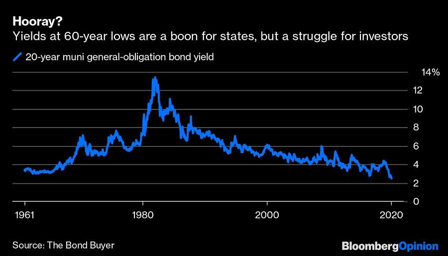 Muni-yields-chart-60-year-lows