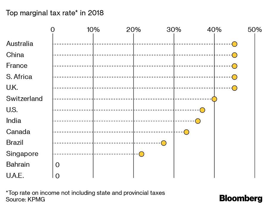 One-percent-top-marginal-tax-rate