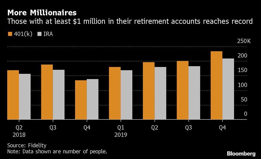 Chart-Retirement-millionaires-record-Fidelity-says