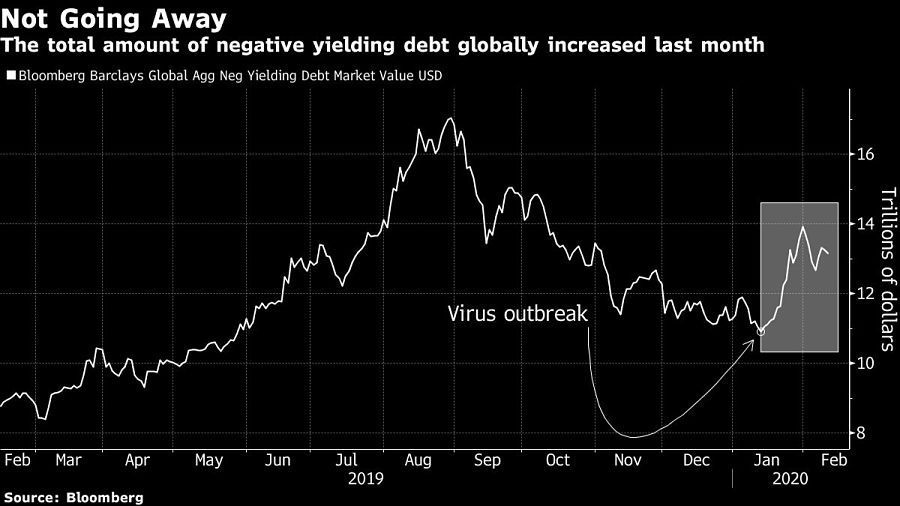 negative-yielding-debt-chart