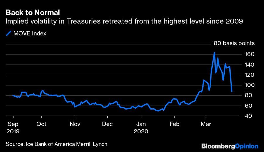 Treasuries-chart-March-2020