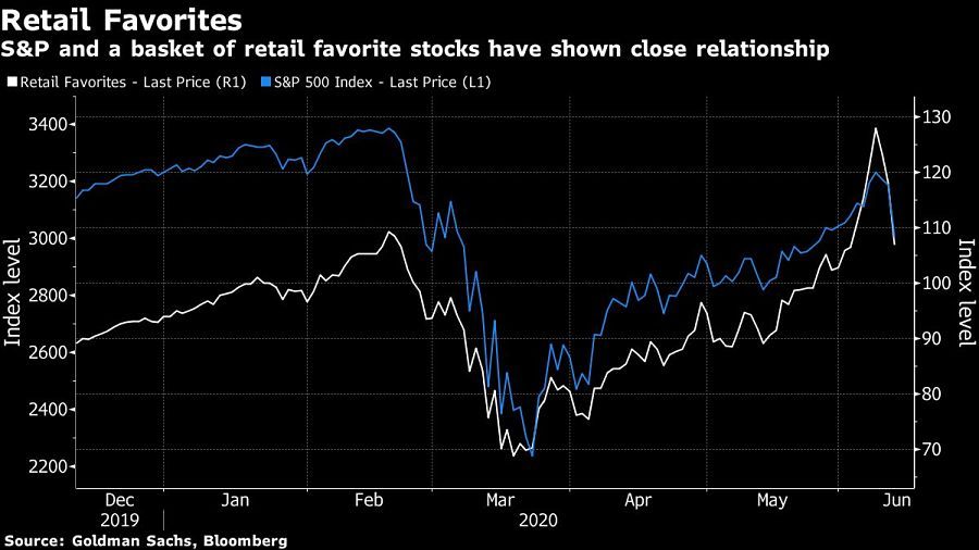 Chart-of-S&P-correlation-with-retail-stocks